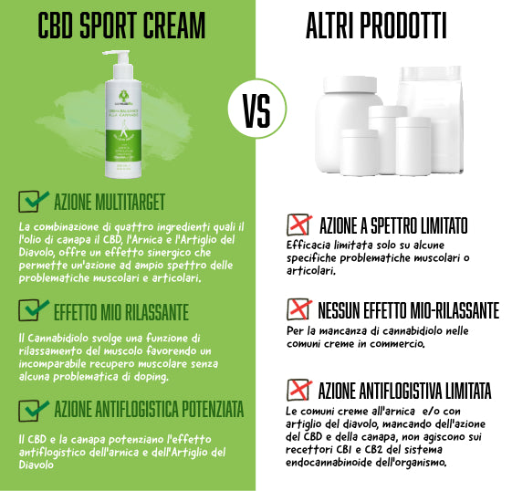 Sport Cream - Crema Corpo Rinfrescante Canapa & CBD (200ml)
